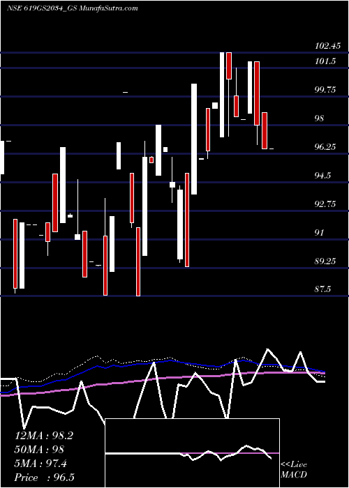  monthly chart GoiLoan