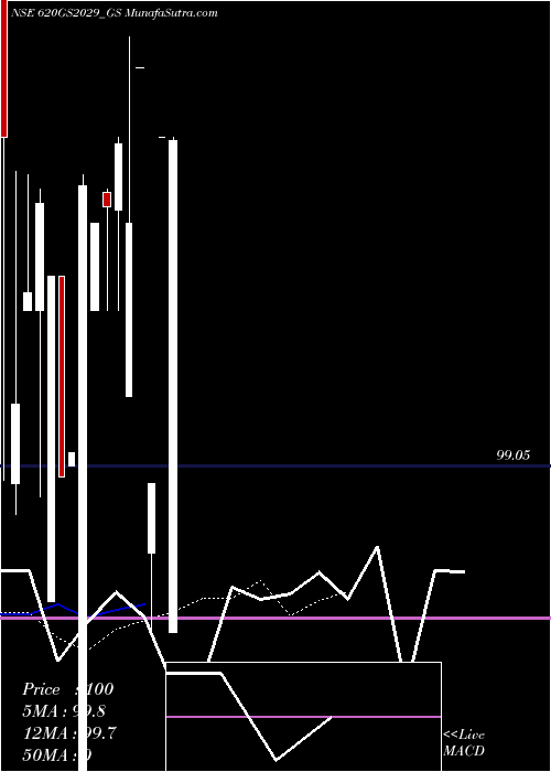  Daily chart GoiLoan