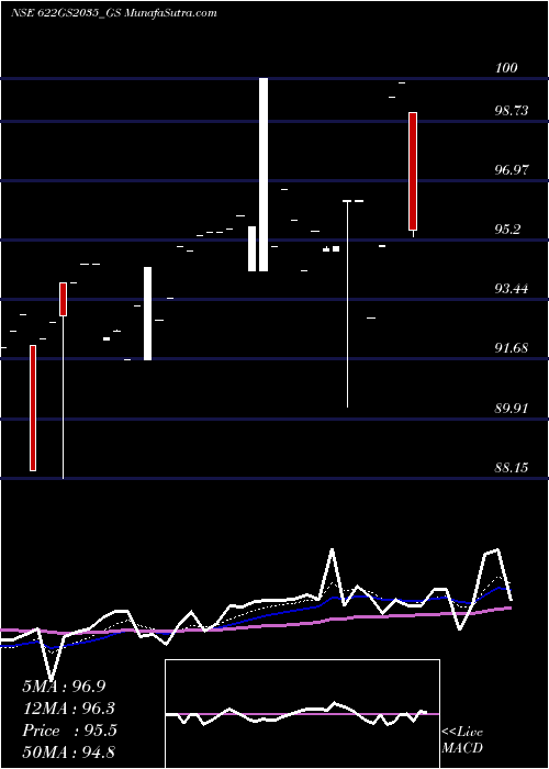  Daily chart GoiLoan