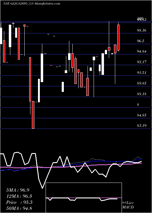  monthly chart GoiLoan