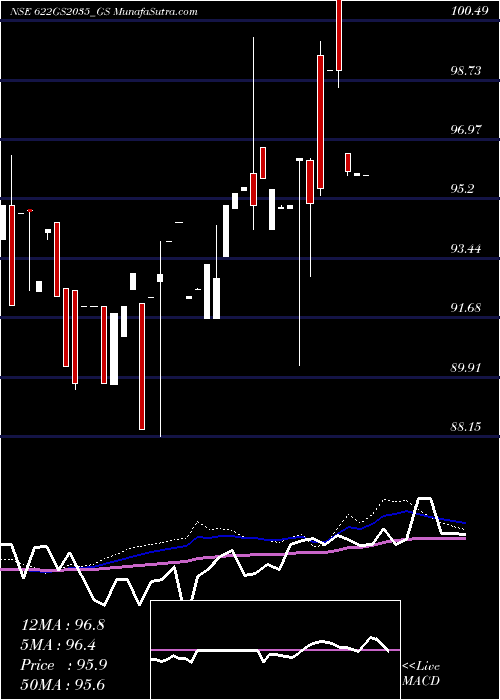  weekly chart GoiLoan