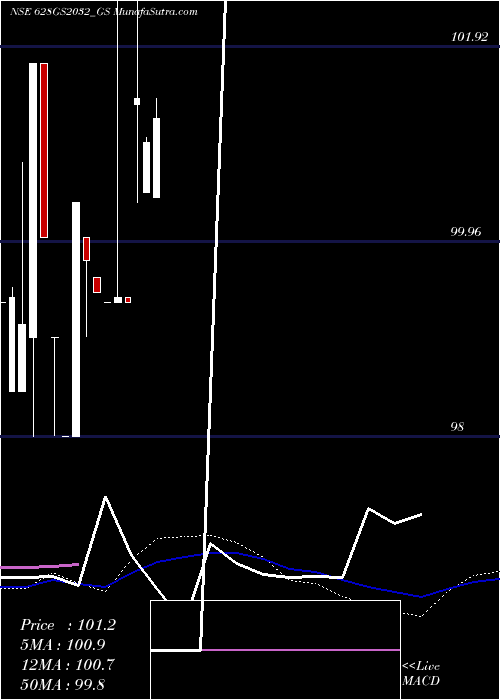  weekly chart GoiLoan