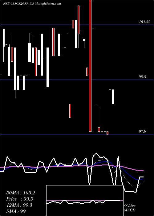  Daily chart Goi Loan  6.33% 2035