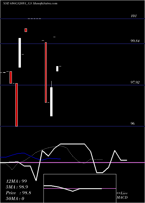  Daily chart GoiLoan