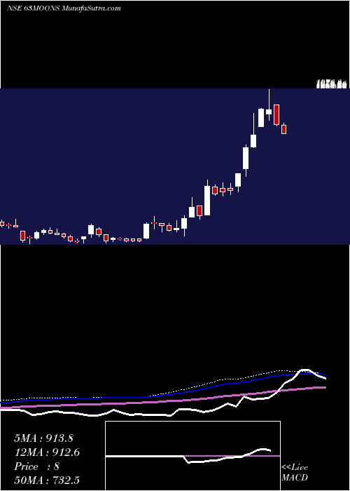  weekly chart 63Moons