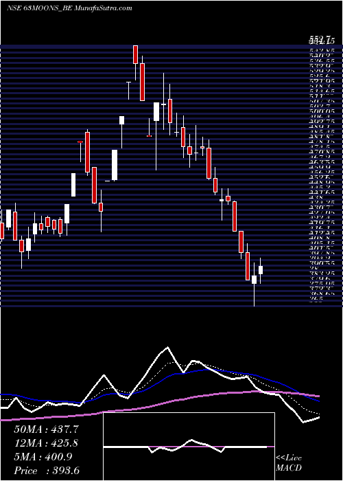  Daily chart 63Moons