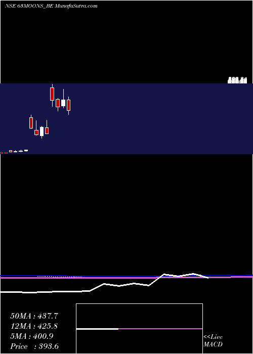  monthly chart 63Moons