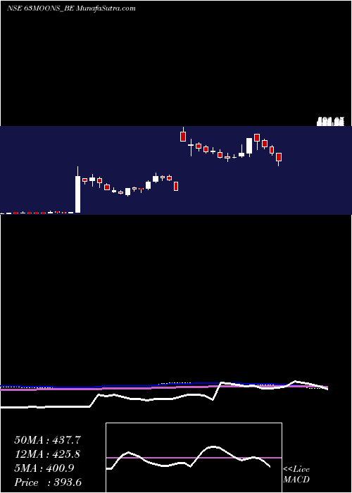  weekly chart 63Moons