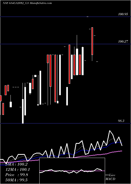  Daily chart Goi Loan  6.54% 2032