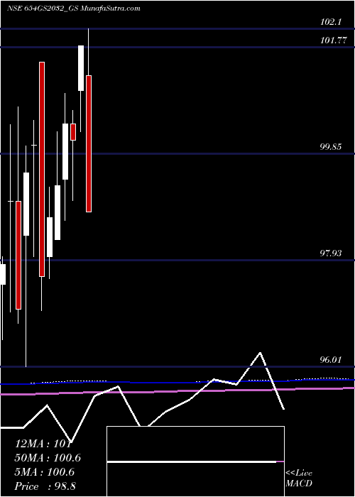  monthly chart GoiLoan