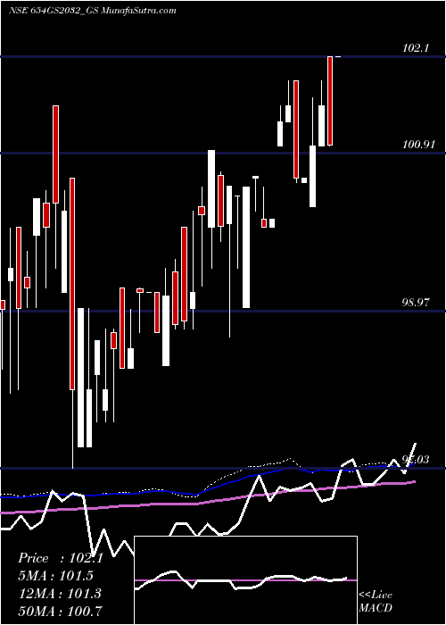  weekly chart GoiLoan