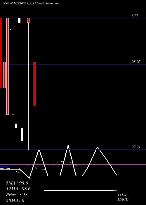  Daily chart GoiLoan