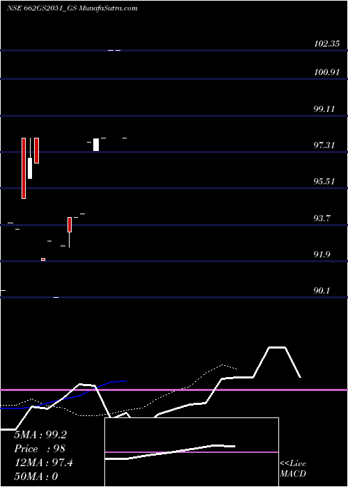  Daily chart Goi Loan 6.62% 2051
