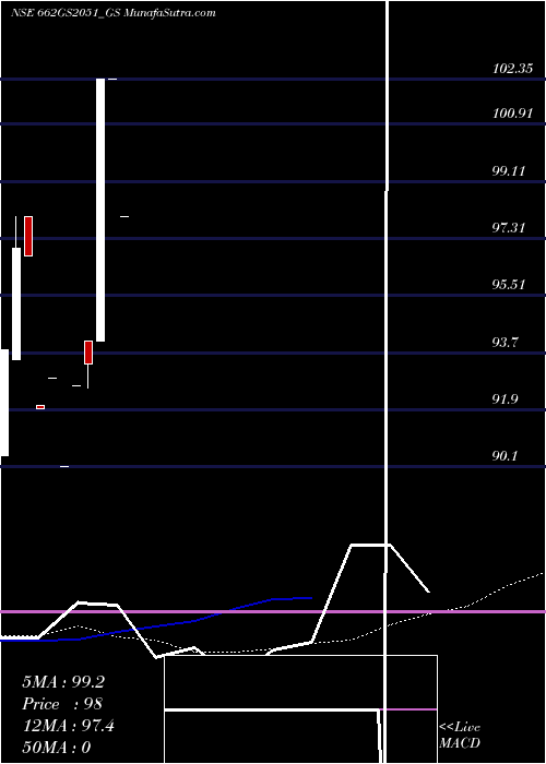  monthly chart GoiLoan