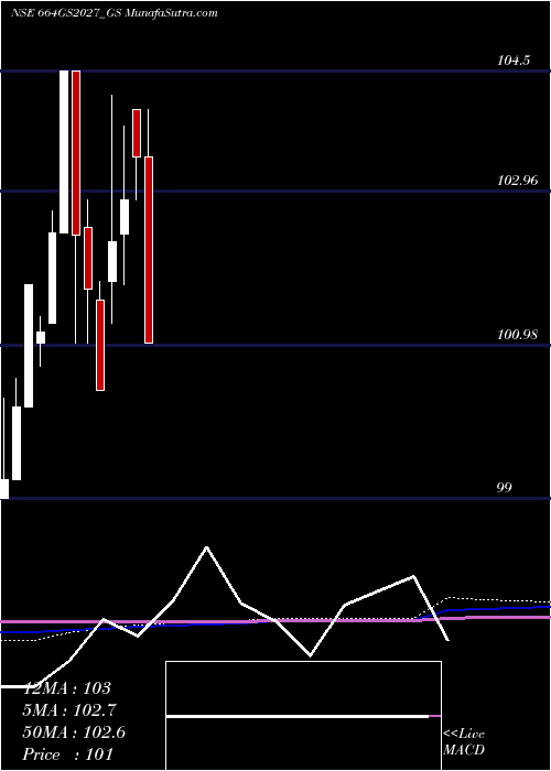  monthly chart GoiLoan