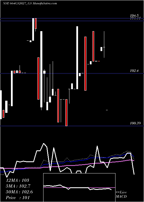  weekly chart GoiLoan