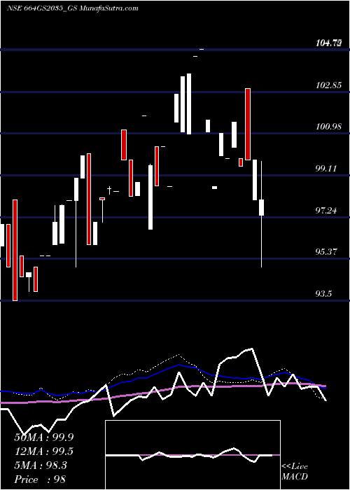  weekly chart GoiLoan