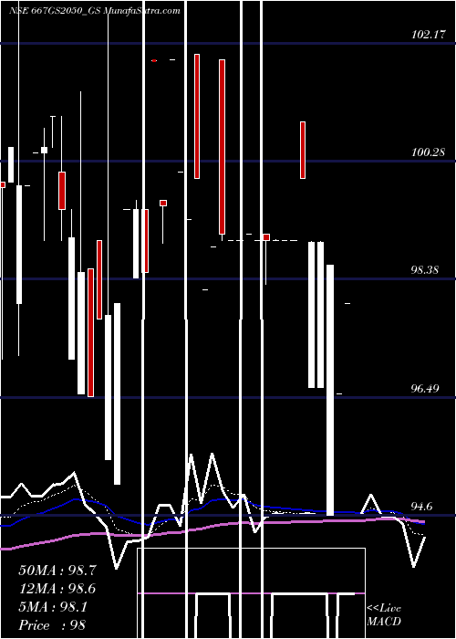  Daily chart Goi Loan  6.67% 2050