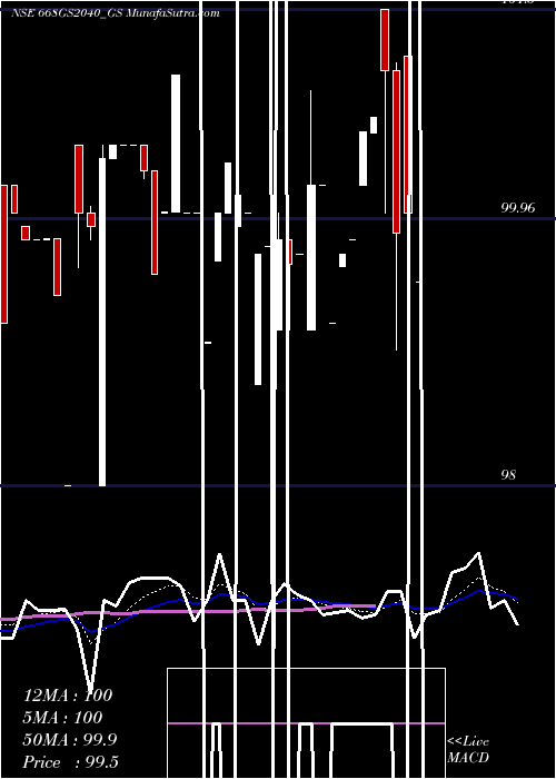  Daily chart Goi Loan  6.68% 2040