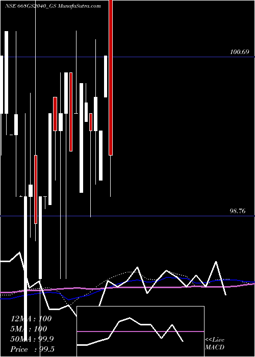  weekly chart GoiLoan