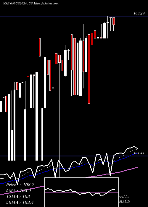  Daily chart Goi Loan  6.69% 2024