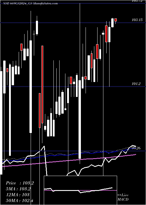  weekly chart GoiLoan