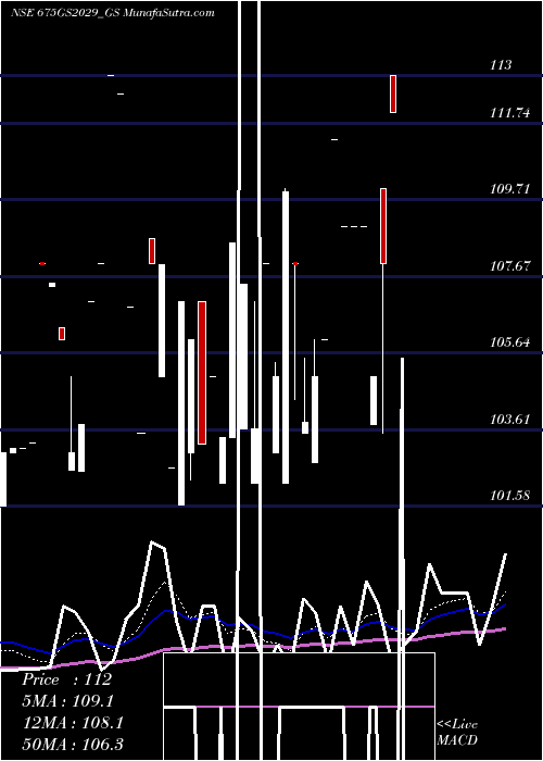  Daily chart Goi Loan   6.75% 2029