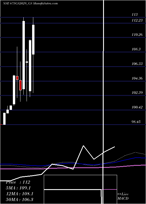  monthly chart GoiLoan