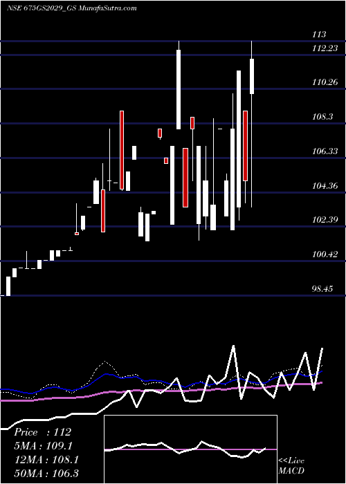  weekly chart GoiLoan