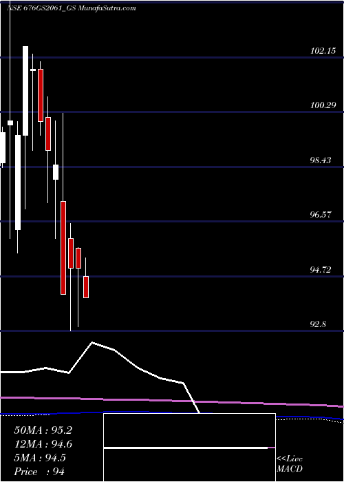  monthly chart GoiLoan