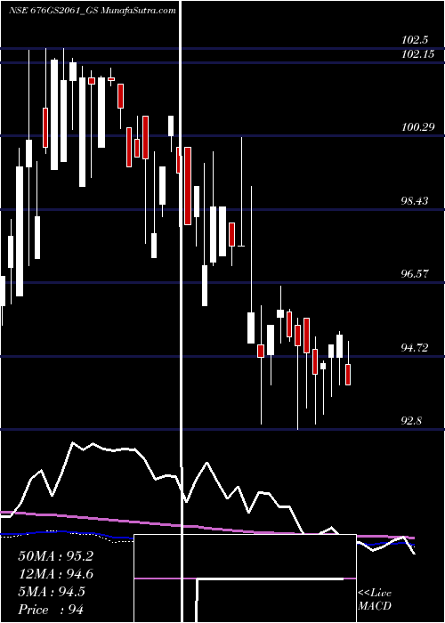  weekly chart GoiLoan