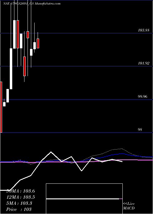  monthly chart GoiLoan