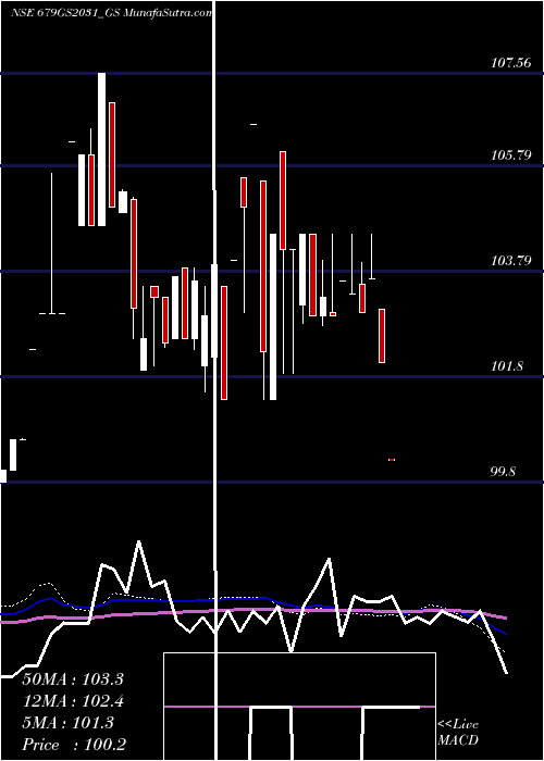  weekly chart GoiLoan