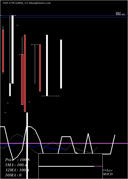  Daily chart Goi Loan  6.79% 2034