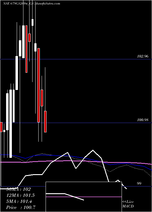  monthly chart GoiLoan