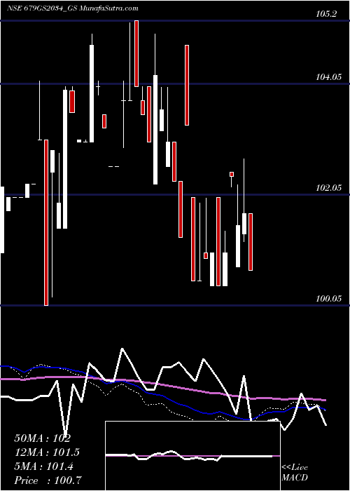  weekly chart GoiLoan