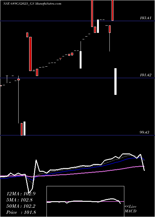 Daily chart Goi Loan  6.89% 2025