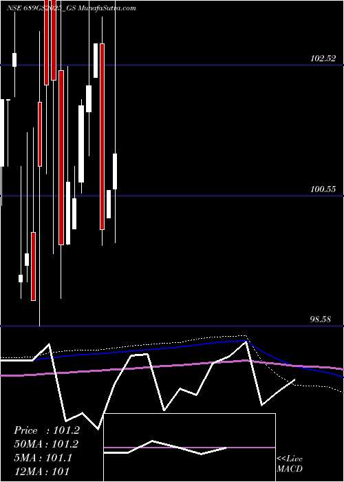  monthly chart GoiLoan