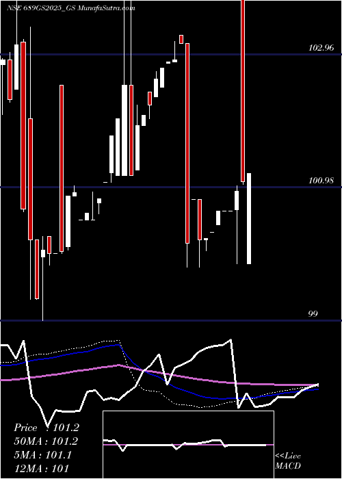  weekly chart GoiLoan