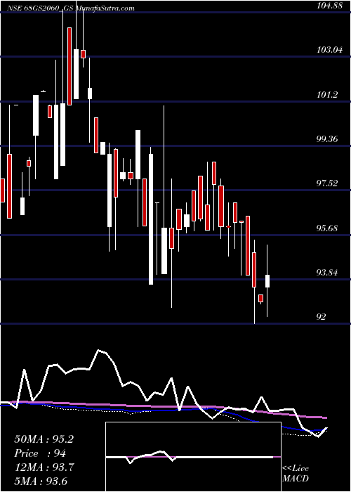  weekly chart GoiLoan