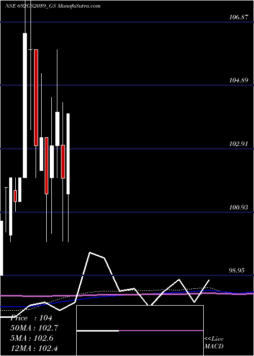  monthly chart GoiLoan