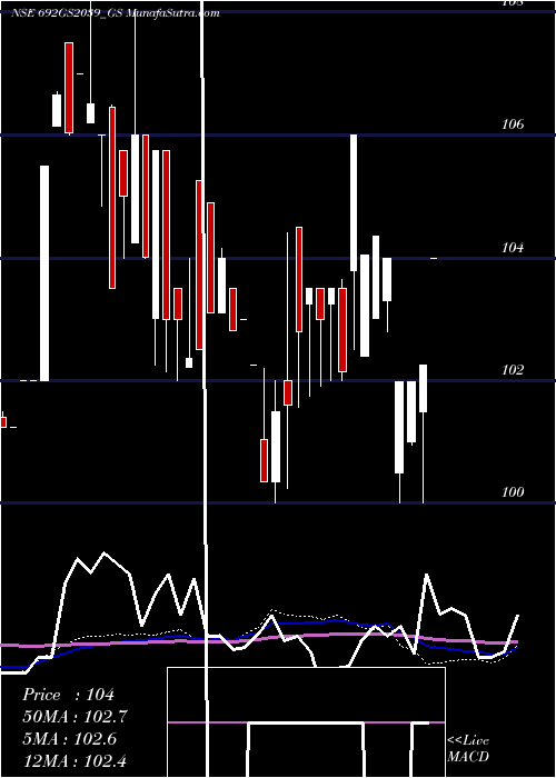 weekly chart GoiLoan