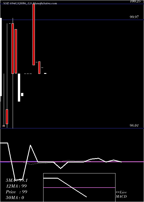  Daily chart GoiLoan