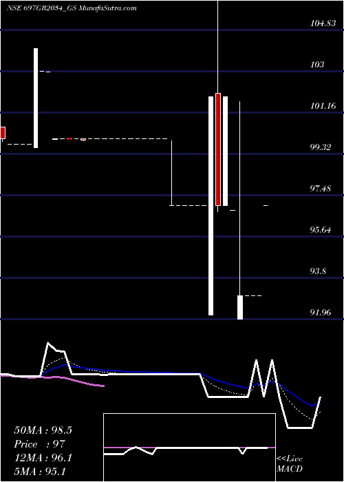  Daily chart GoiLoan