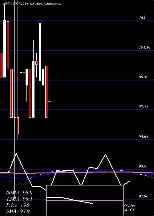  monthly chart GoiLoan