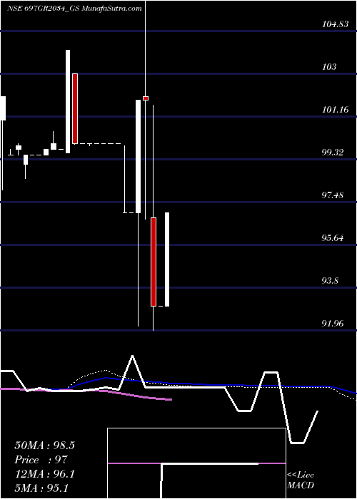  weekly chart GoiLoan