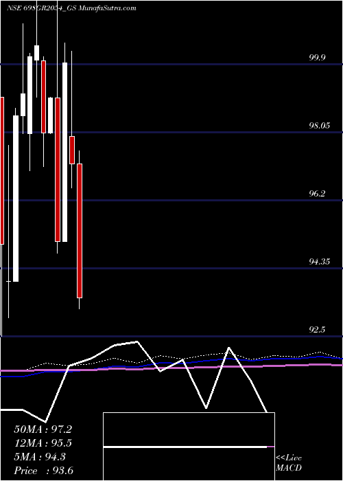  monthly chart GoiLoan