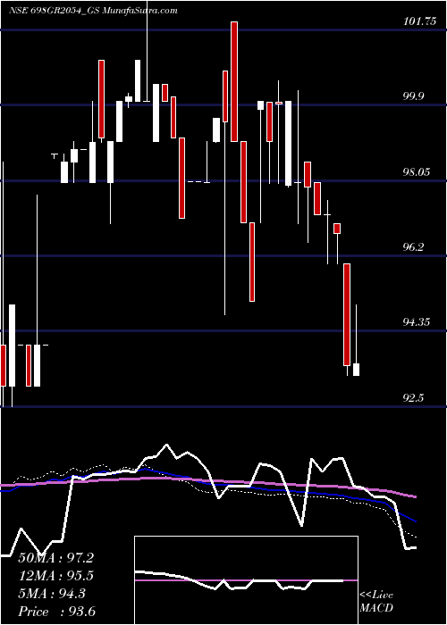  weekly chart GoiLoan