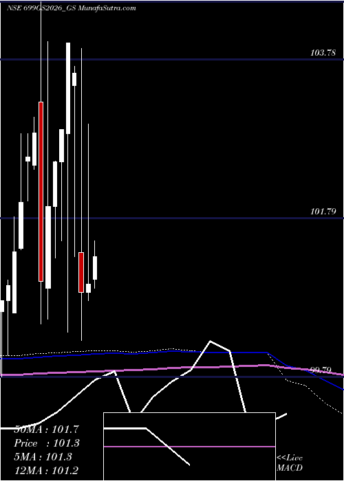  monthly chart GoiLoan