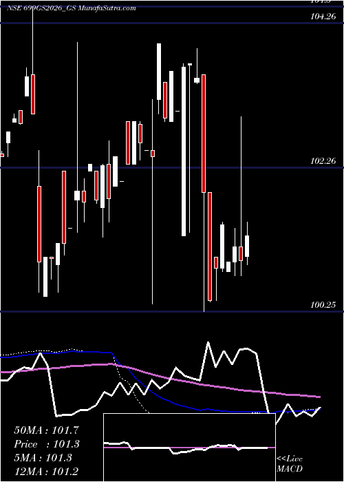  weekly chart GoiLoan